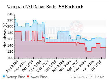 Best Price History for the Vanguard VEO Active Birder 56 Backpack