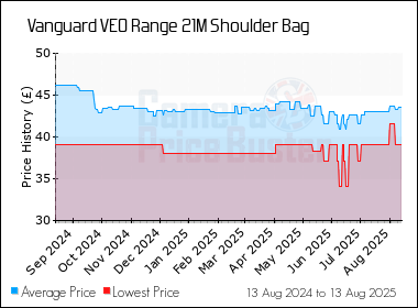 Best Price History for the Vanguard VEO Range 21M Shoulder Bag