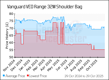 Best Price History for the Vanguard VEO Range 32M Shoulder Bag