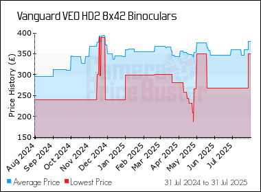 Best Price History for the Vanguard VEO HD2 8x42 Binoculars
