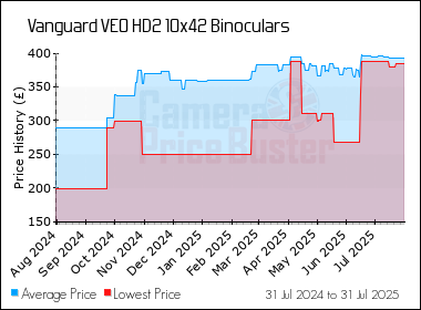Best Price History for the Vanguard VEO HD2 10x42 Binoculars