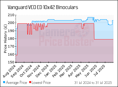 Best Price History for the Vanguard VEO ED 10x42 Binoculars
