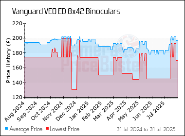 Best Price History for the Vanguard VEO ED 8x42 Binoculars