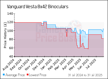 Best Price History for the Vanguard Vesta 8x42 Binoculars