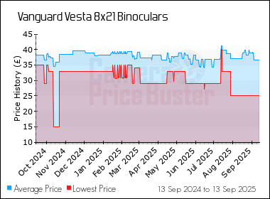 Best Price History for the Vanguard Vesta 8x21 Binoculars