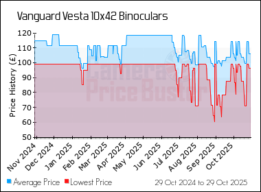 Best Price History for the Vanguard Vesta 10x42 Binoculars