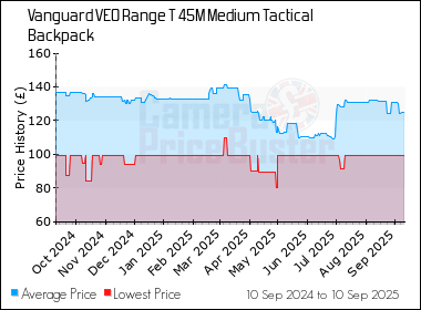 Best Price History for the Vanguard VEO Range T 45M Medium Tactical Backpack
