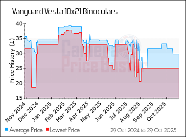 Best Price History for the Vanguard Vesta 10x21 Binoculars