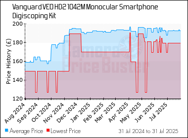 Best Price History for the Vanguard VEO HD2 1042M Monocular Smartphone Digiscoping Kit