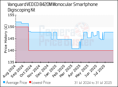 Best Price History for the Vanguard VEO ED 8420M Monocular Smartphone Digiscoping Kit