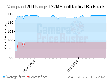 Best Price History for the Vanguard VEO Range T 37M Small Tactical Backpack