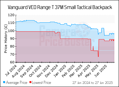 Best Price History for the Vanguard VEO Range T 37M Small Tactical Backpack