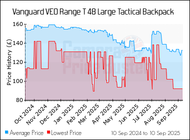 Best Price History for the Vanguard VEO Range T 48 Large Tactical Backpack