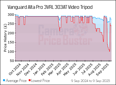 Best Price History for the Vanguard Alta Pro 3VRL 303AT Video Tripod