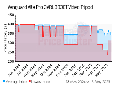 Best Price History for the Vanguard Alta Pro 3VRL 303CT Video Tripod