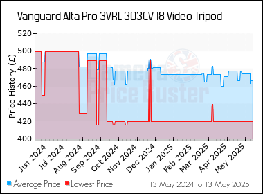 Best Price History for the Vanguard Alta Pro 3VRL 303CV 18 Video Tripod