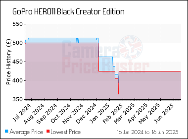 Best Price History for the GoPro HERO11 Black Creator Edition