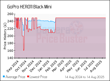 Best Price History for the GoPro HERO11 Black Mini