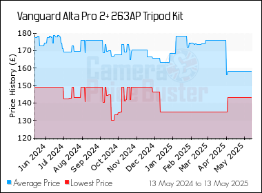 Best Price History for the Vanguard Alta Pro 2+ 263AP Tripod Kit