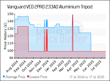 Best Price History for the Vanguard VEO 2PRO 233AO Aluminium Tripod