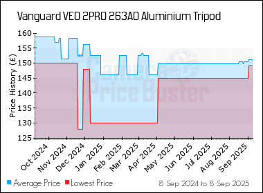 Best Price History for the Vanguard VEO 2PRO 263AO Aluminium Tripod