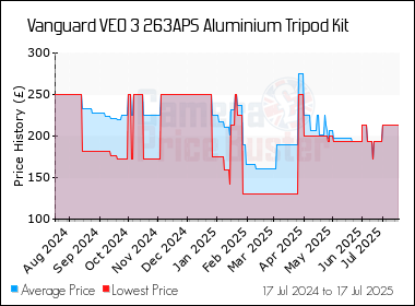 Best Price History for the Vanguard VEO 3 263APS Aluminium Tripod Kit