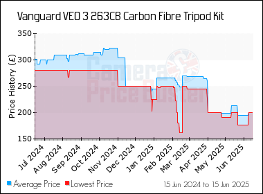 Best Price History for the Vanguard VEO 3 263CB Carbon Fibre Tripod Kit