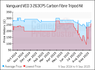 Best Price History for the Vanguard VEO 3 263CPS Carbon Fibre Tripod Kit