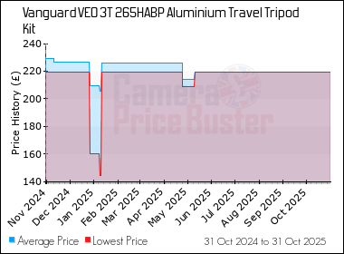 Best Price History for the Vanguard VEO 3T 265HABP Aluminium Travel Tripod Kit