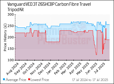 Best Price History for the Vanguard VEO 3T 265HCBP Carbon Fibre Travel Tripod Kit