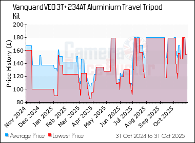 Best Price History for the Vanguard VEO 3T+ 234AT Aluminium Travel Tripod Kit