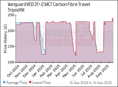 Best Price History for the Vanguard VEO 3T+ 234CT Carbon Fibre Travel Tripod Kit