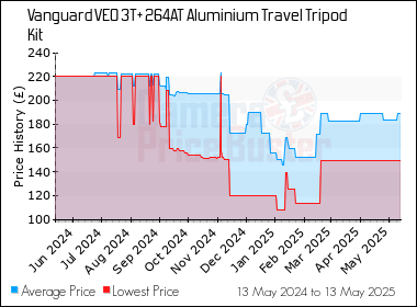 Best Price History for the Vanguard VEO 3T+ 264AT Aluminium Travel Tripod Kit
