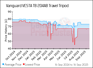 Best Price History for the Vanguard VESTA TB 204AB Travel Tripod