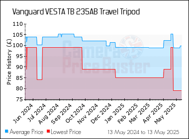 Best Price History for the Vanguard VESTA TB 235AB Travel Tripod