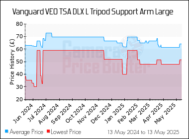 Best Price History for the Vanguard VEO TSA DLX L Tripod Support Arm Large