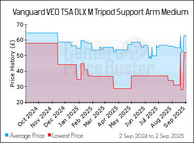 Best Price History for the Vanguard VEO TSA DLX M Tripod Support Arm Medium