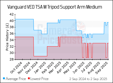 Best Price History for the Vanguard VEO TSA M Tripod Support Arm Medium
