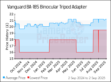 Best Price History for the Vanguard BA-185 Binocular Tripod Adapter