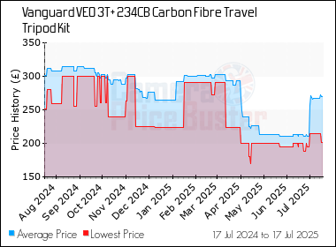 Best Price History for the Vanguard VEO 3T+ 234CB Carbon Fibre Travel Tripod Kit