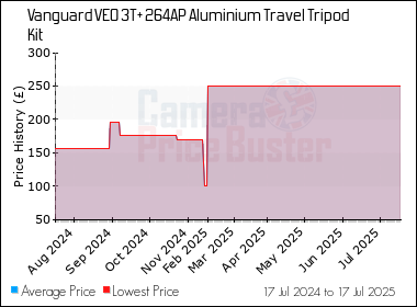 Best Price History for the Vanguard VEO 3T+ 264AP Aluminium Travel Tripod Kit