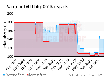 Best Price History for the Vanguard VEO City B37 Backpack