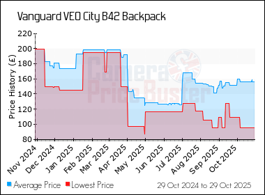 Best Price History for the Vanguard VEO City B42 Backpack