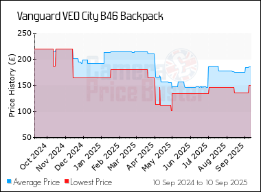 Best Price History for the Vanguard VEO City B46 Backpack