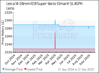 Best Price History for the Leica 14-24mm f2.8 Super-Vario-Elmarit-SL ASPH Lens