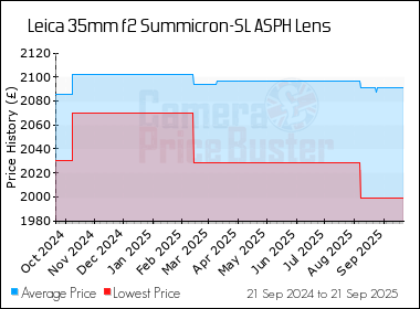 Best Price History for the Leica 35mm f2 Summicron-SL ASPH Lens