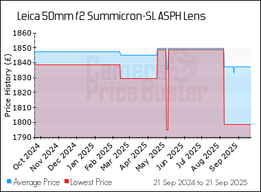 Best Price History for the Leica 50mm f2 Summicron-SL ASPH Lens