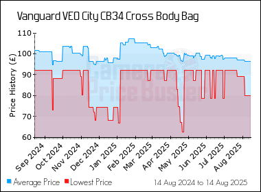 Best Price History for the Vanguard VEO City CB34 Cross Body Bag