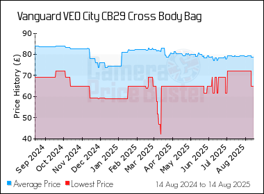 Best Price History for the Vanguard VEO City CB29 Cross Body Bag
