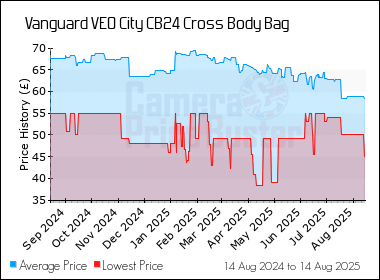 Best Price History for the Vanguard VEO City CB24 Cross Body Bag